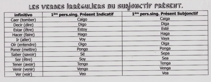 Le présent du subjonctif en espagnol : conjugaison et emploi - Espagnol