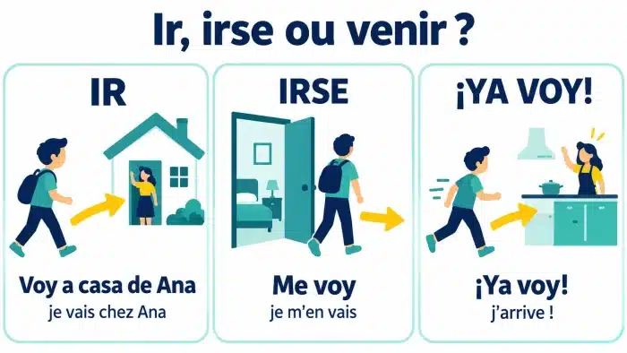 Aller partir ou venir en espagnol
