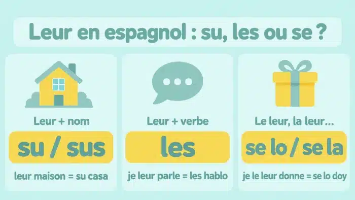 Infographie : traduire leur en espagnol avec su, les et se lo